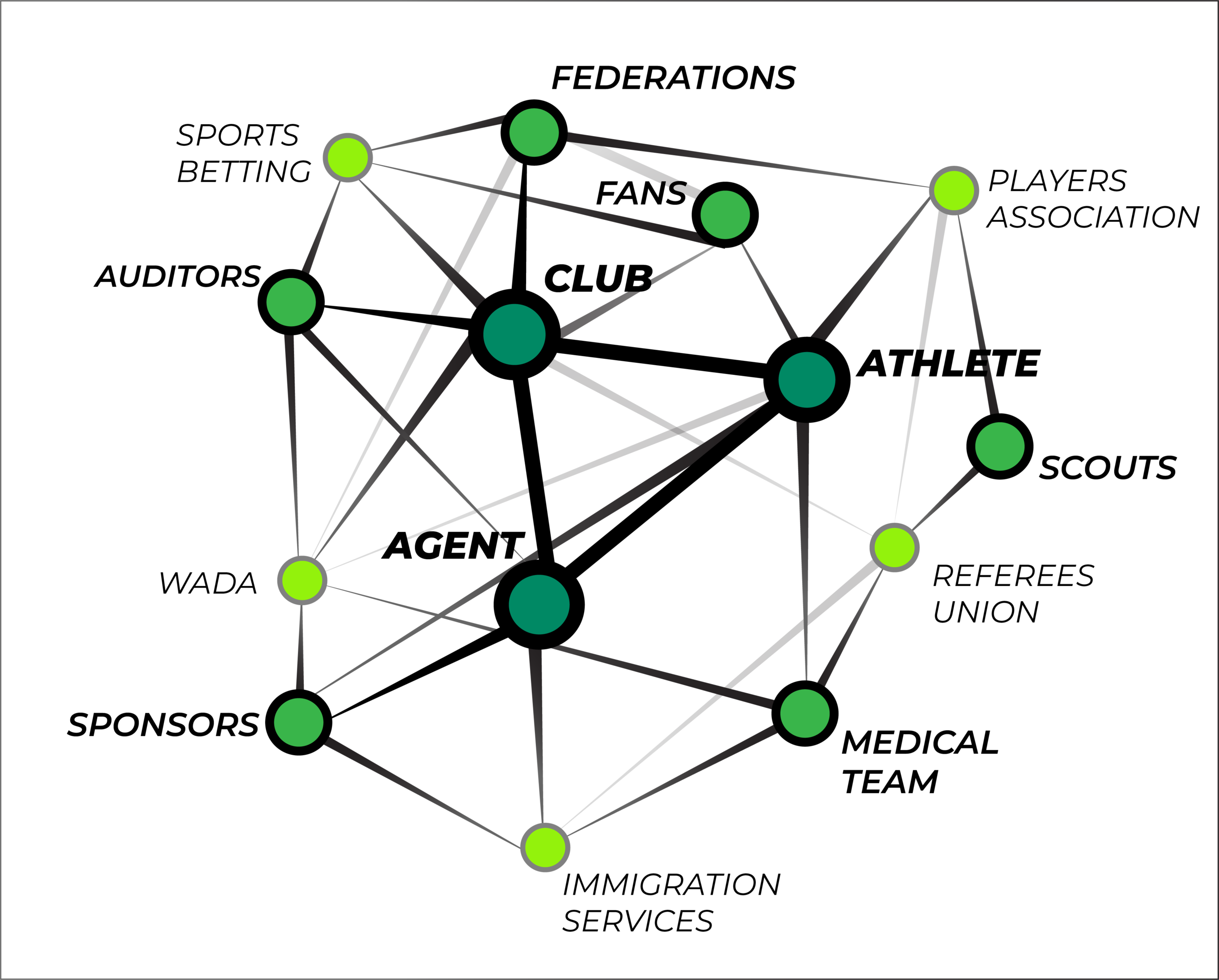 A connected sports ecosystem where all information can flow seamlessly.