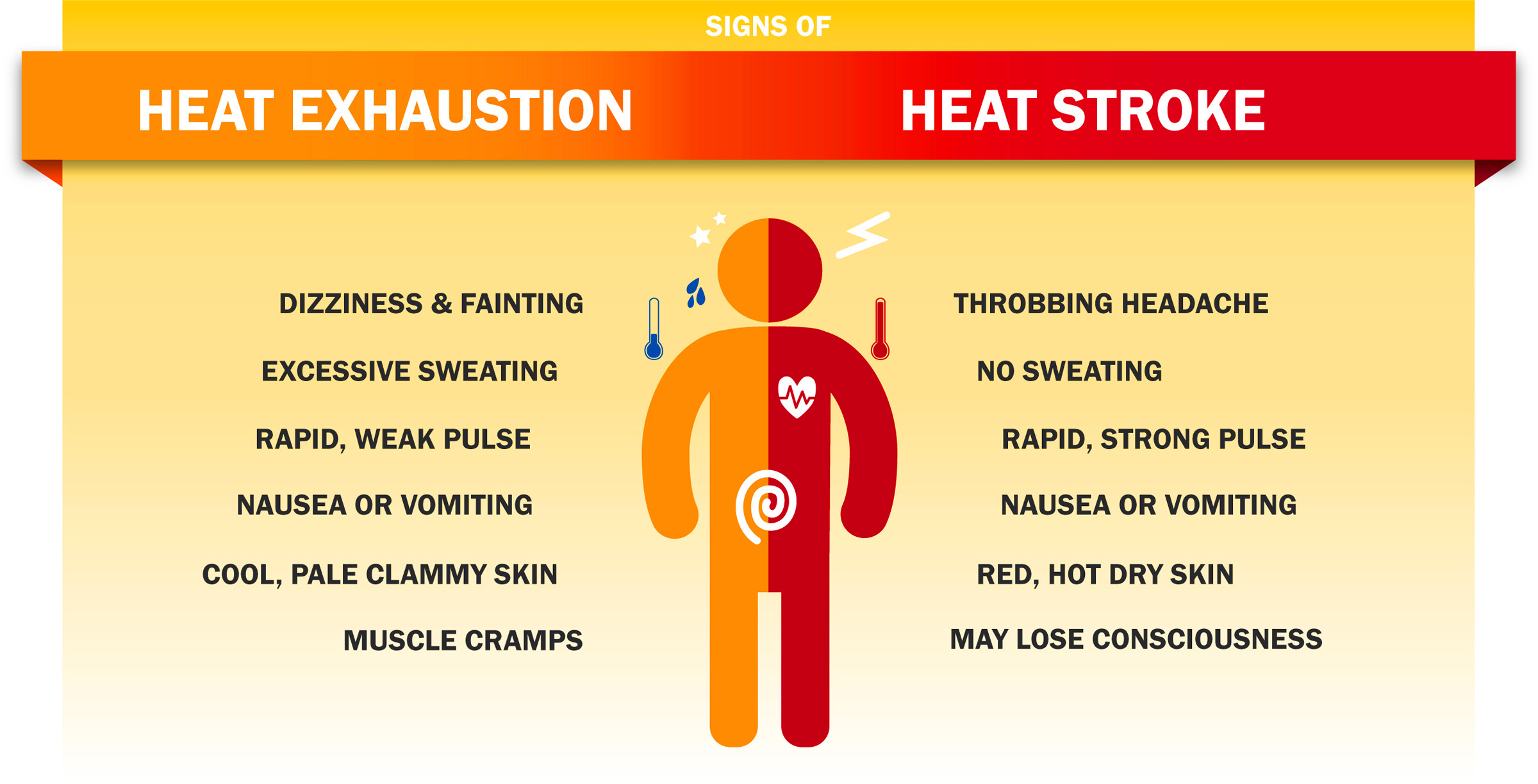 Heat Stroke Heat Exhaustion Chart