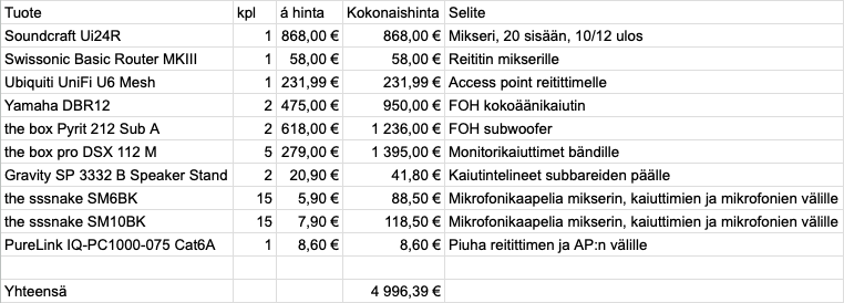 Kuvassa näkyy taulukko, johon on lueteltu 5 000 euron edestä PA-laitteita