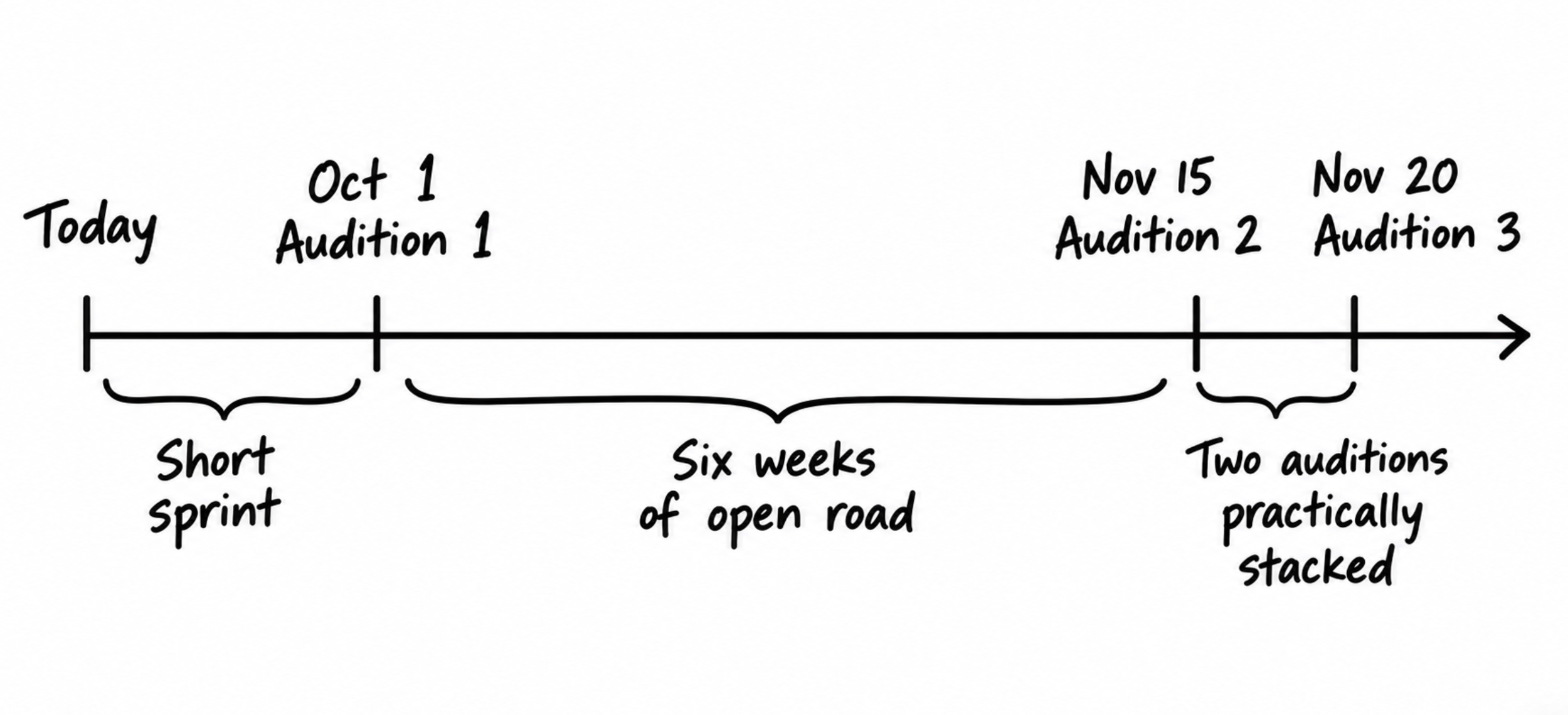 visual timeline of auditions