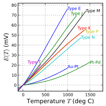 Reviewing the Millivolt Connection to Thermocouple Uncertainties