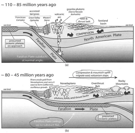 The first two phases (from Meldahl)