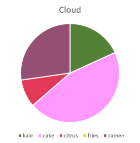 Cloud mostly got cake!