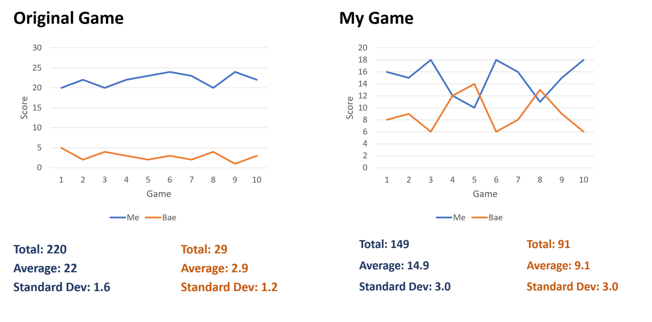 Our stats from the games we played