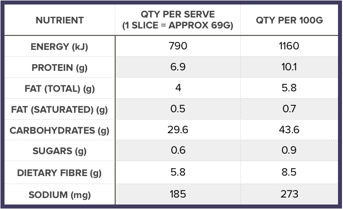 INGREDIENTS: &nbsp;ORGANIC WHEAT FLOUR, ORGANIC SPELT SOURDOUGH (NATURALLY CONTAINS ACIDOPHILUS BIFIDUS), WATER (FILTERED), RYE FLOUR, BARLEYmax™&nbsp;FLOUR, WHEAT GERM, SUNFLOWER SEEDS, LINSEEDS, SESAME SEEDS, ROLLED OATS, POPPY SEEDS, AMARANTH, CHIA, QUINOA, IODISED SALT, MALT FLOUR, PUMPKIN SEEDS,&nbsp;KIBBLE RYE, BESAN FLOUR.