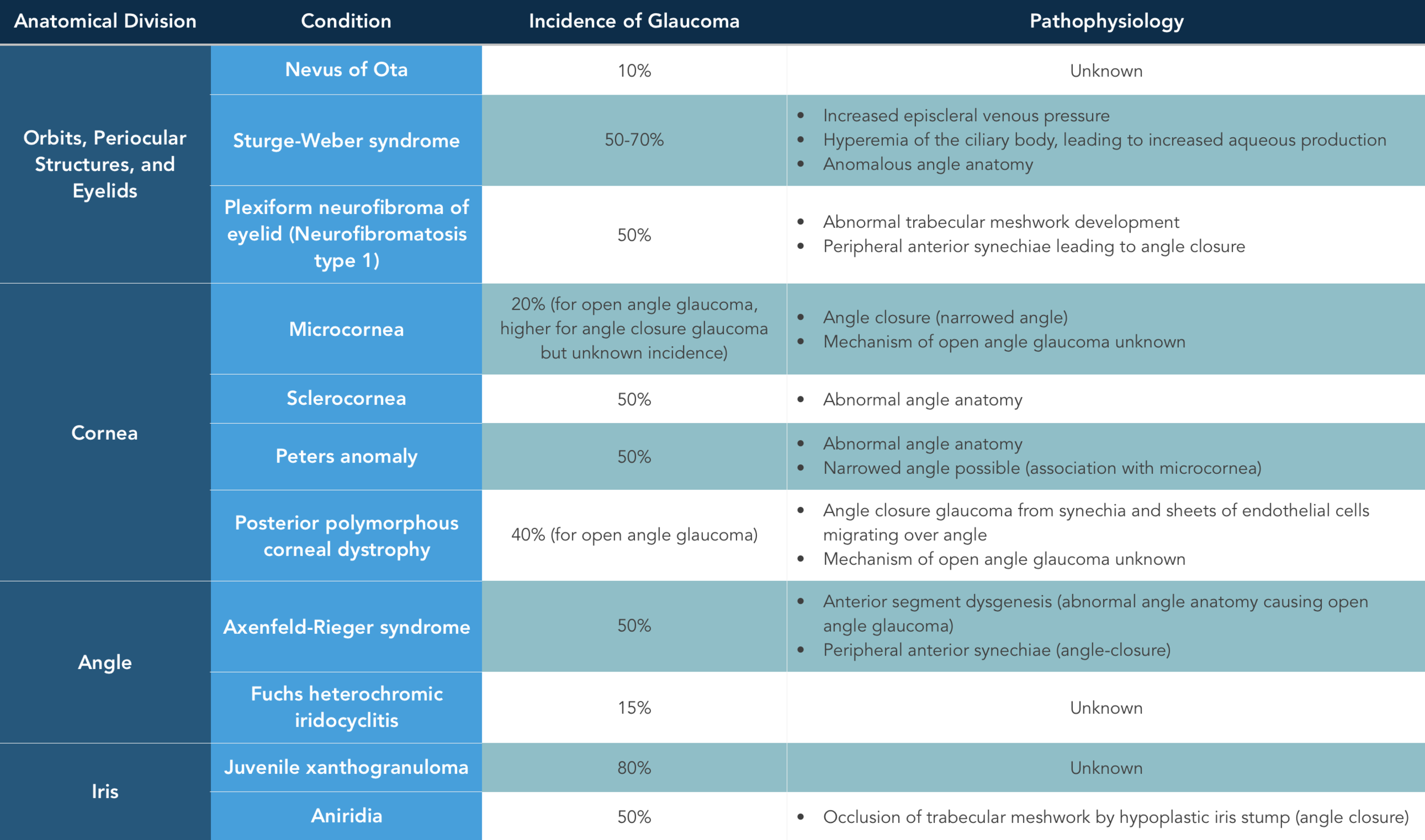Conditions associated with glaucoma.png