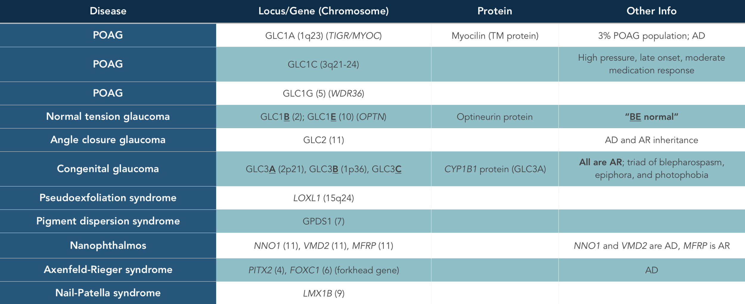 Glaucoma genetics.png
