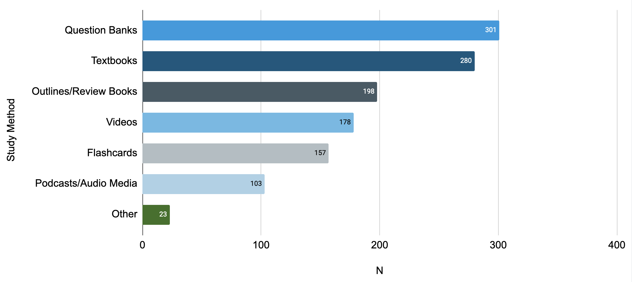 Study Methods Preferred By Ophthalmology Learners — Ophthalmology Review