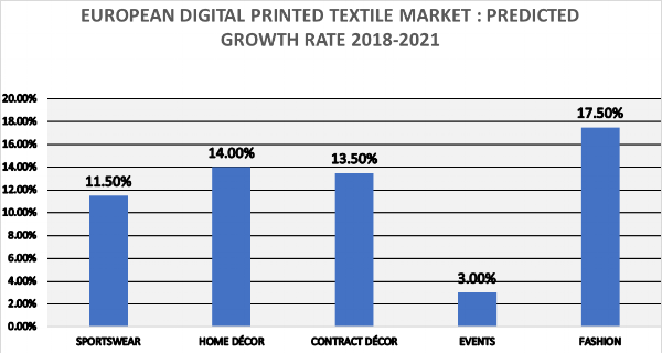 TEXINTEL-PREDICTED GROWTH-DIGITAL-TEXTILES.png