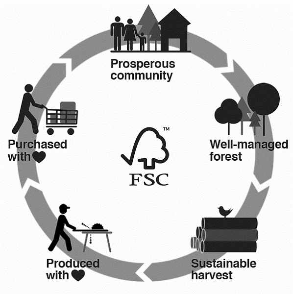 Image Courtesy of Forest Stewardship Council