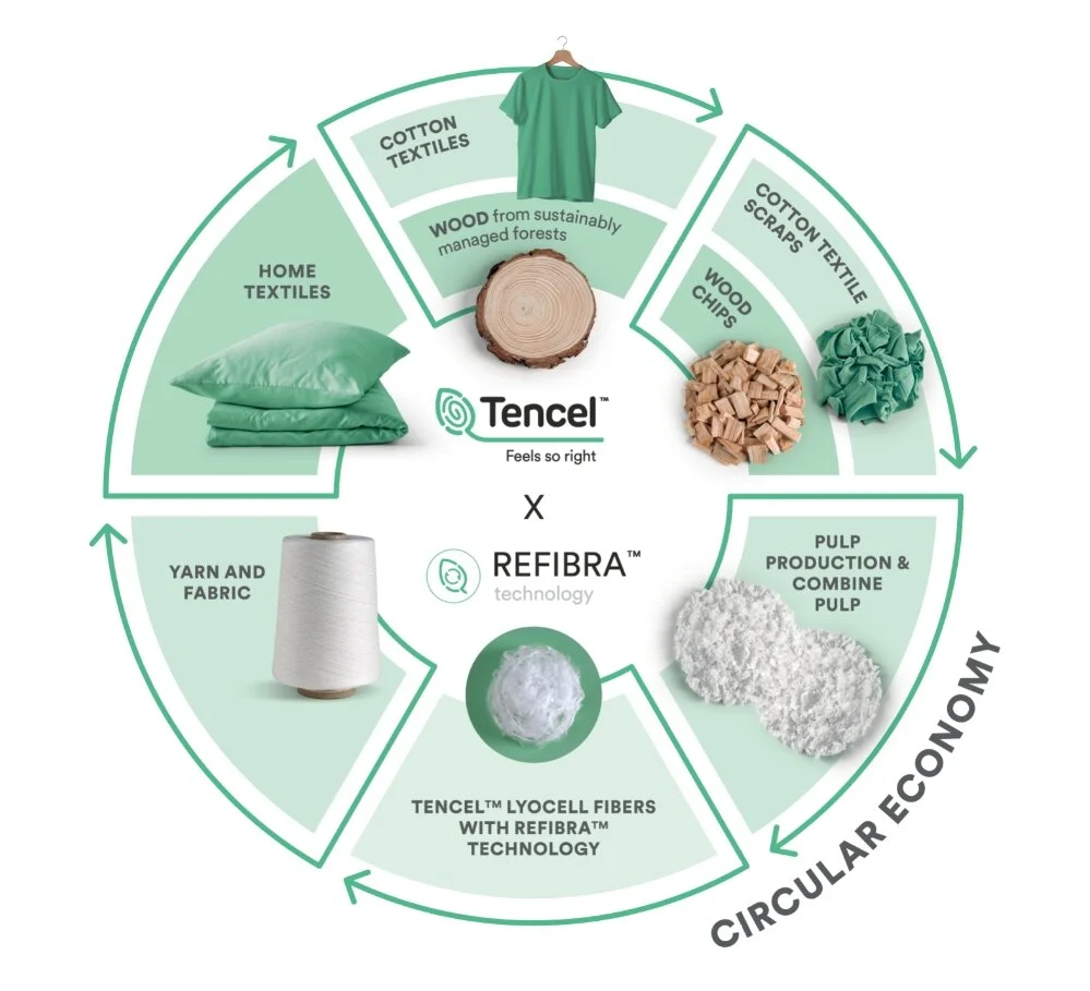 Lenzing Lead The World With Their Practice For Circular Economy To Create An Earth With A Future 