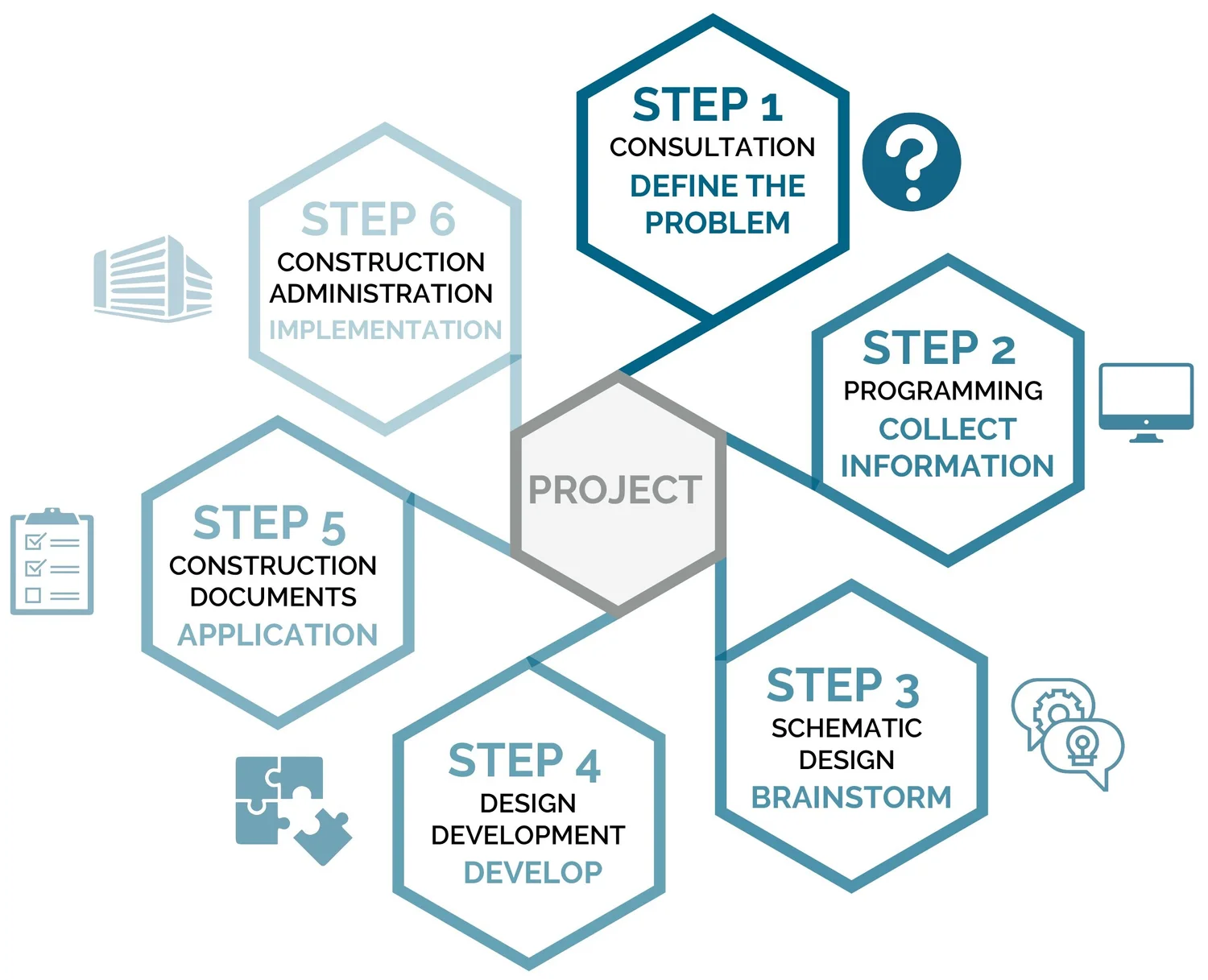 OUR PROCESS — DRS Architects & Planners, PC