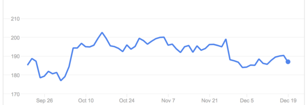 netflix stock over 3 months