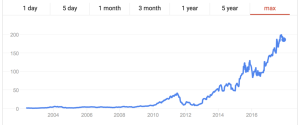 netflix stock all time