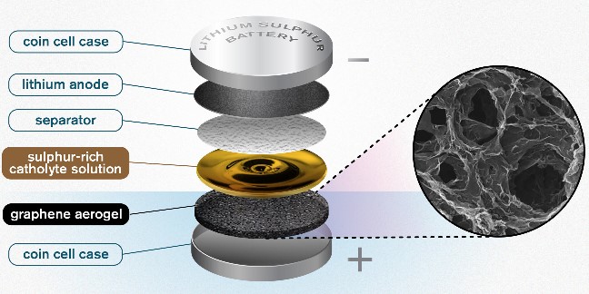 An illustration of the Chalmers design for a lithium sulfur battery. The highly porous quality of the graphene aerogel allows for high enough soaking of sulfur to make the catholyte concept worthwhile. Credit: Yen Strandqvist/Chalmers University of Technology