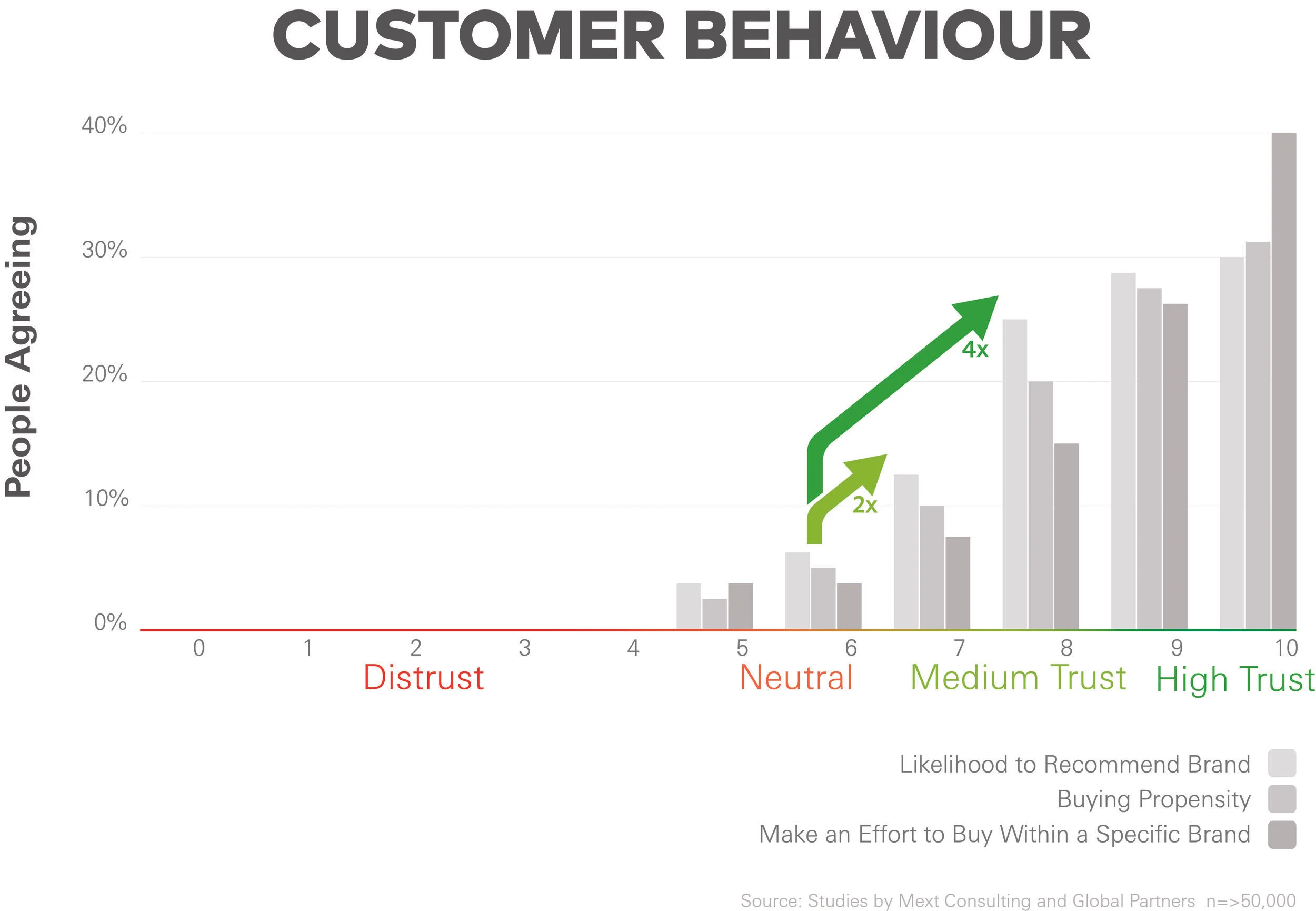 Mext_Consulting_Firm_Melbourne_Trust_Customer_Stepping_Chart_Increased_Trust.jpg