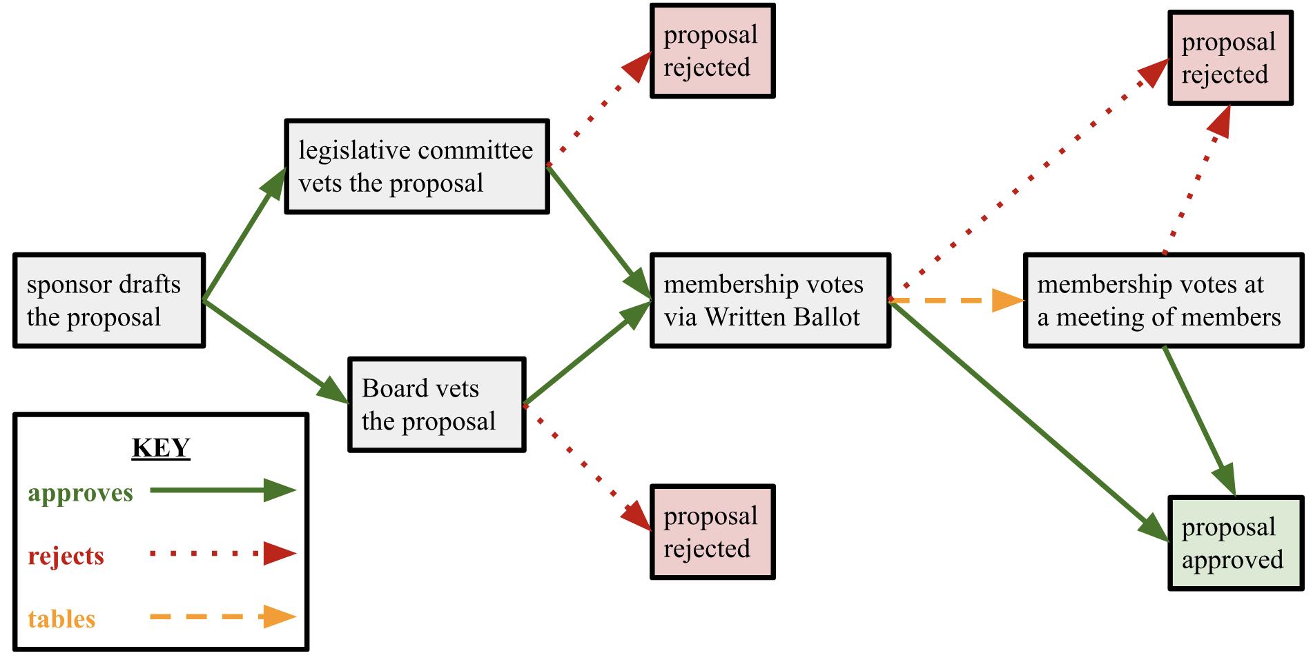 proposal diagram