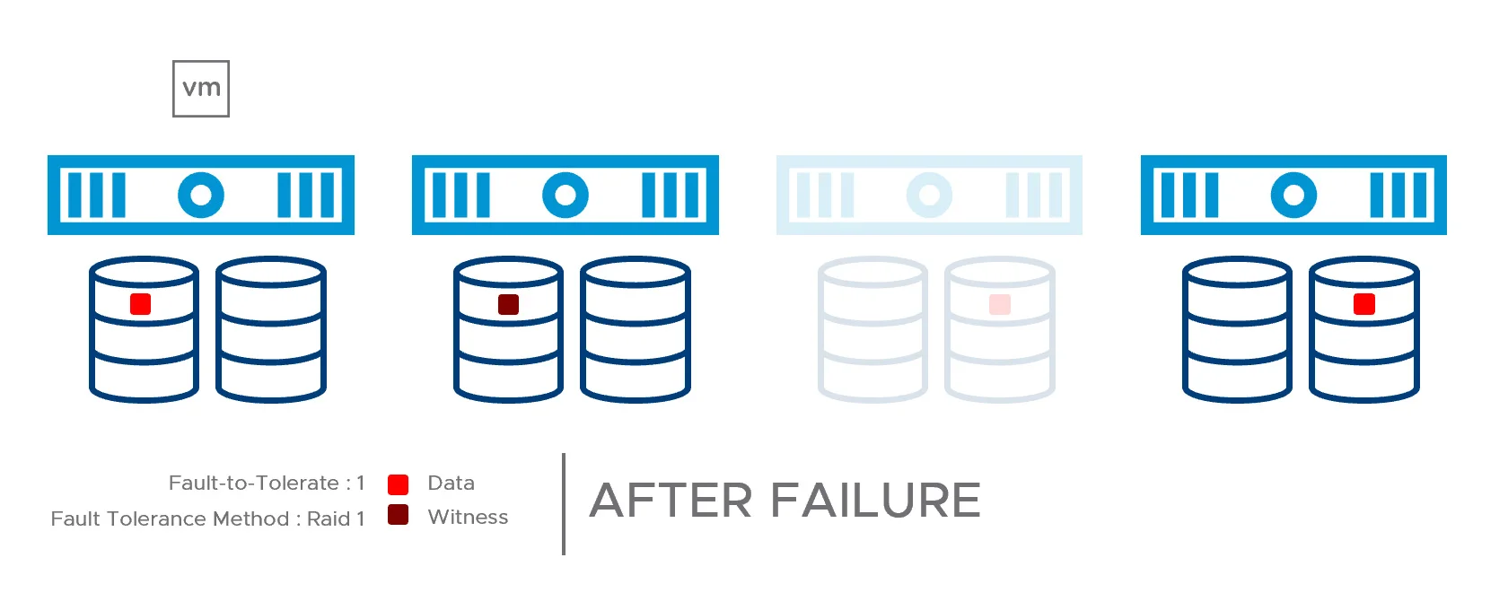 (Fig. 5) 4-node Cluster Single Node Failure