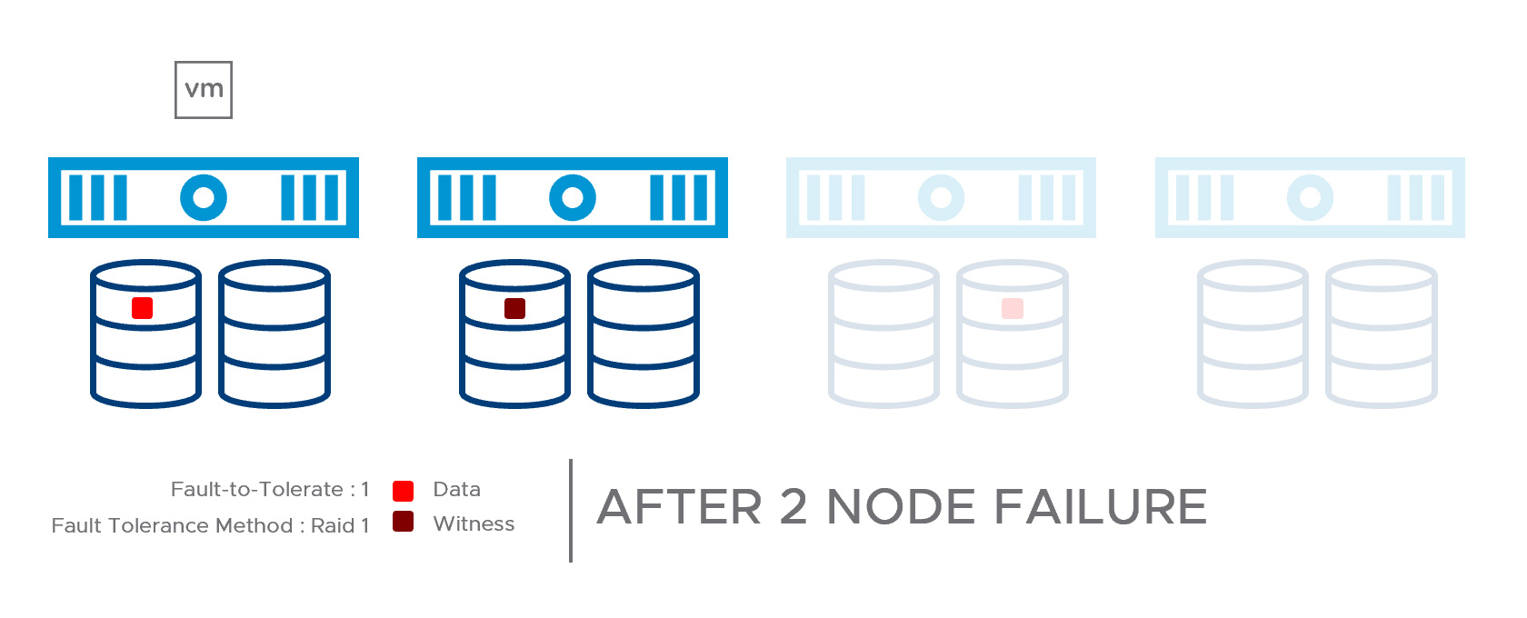 (Fig. 6) 4-node Cluster Double Node Failure