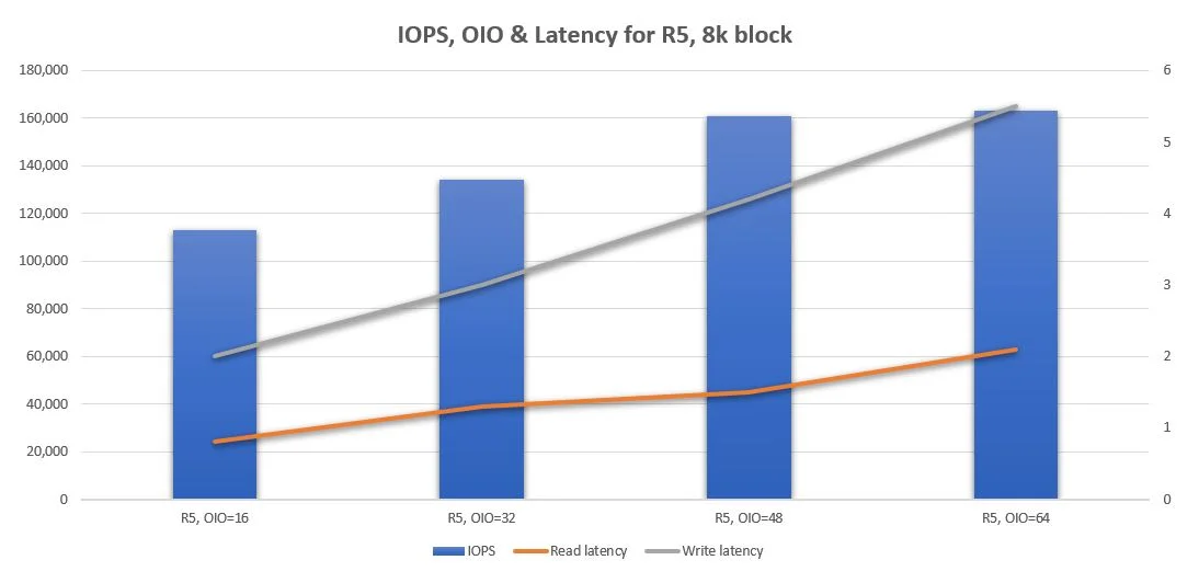 The results of the benchmark runs