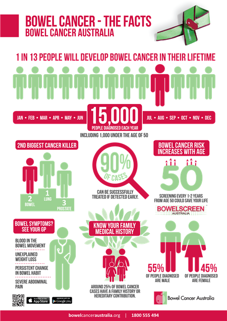 Bowel Cancer Australia_Bowel Cancer_The Facts_edited-1_New.png