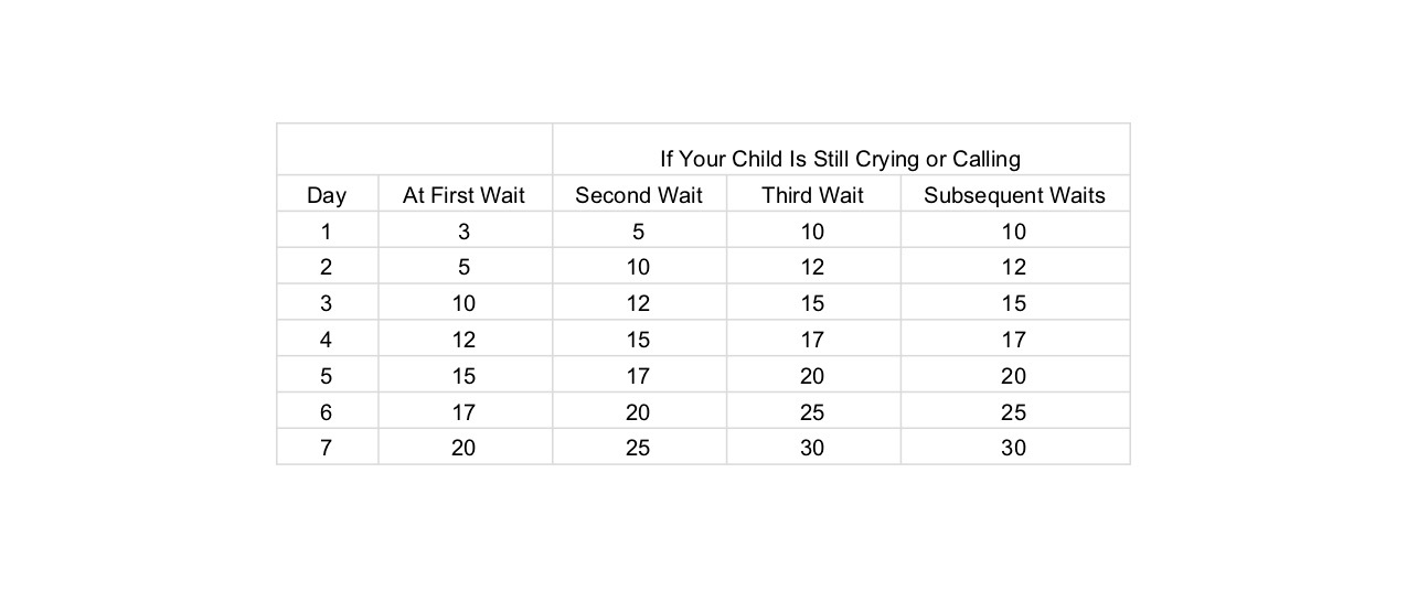 Sleep Training Ferber Method Chart