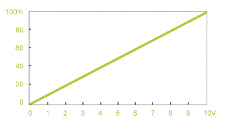 Loxone_Diagram_Dimmer_Correction.png