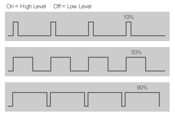 Loxone_Diagram_PWM_Graph.png