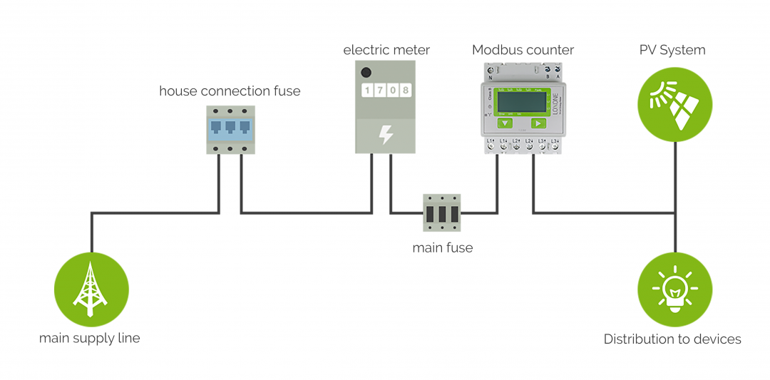 Input-modbus-zähler-pv-allgemein-nach-zähler-verkabelung.png