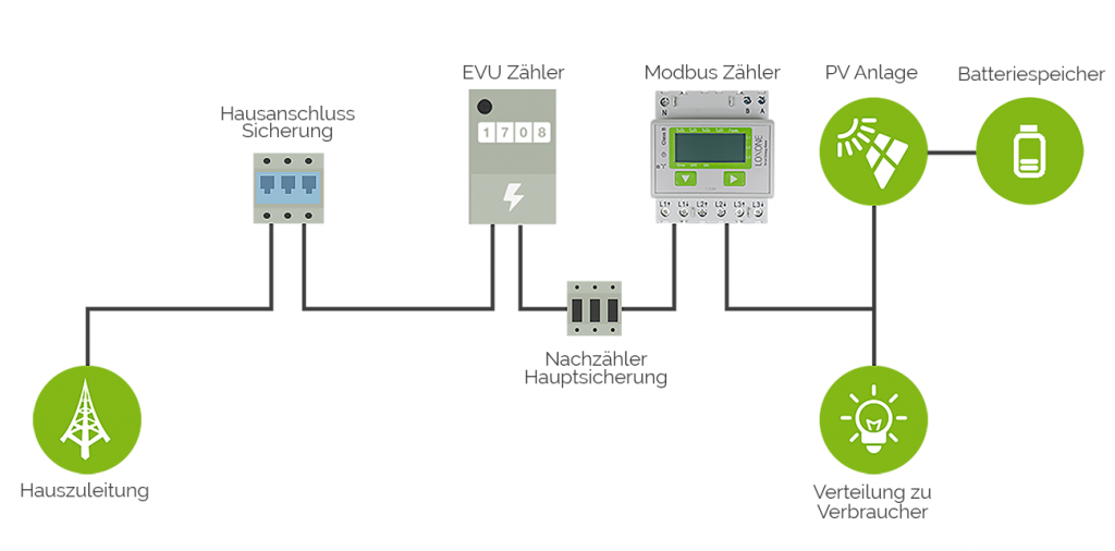 Input-modbus-zähler-pv-fronius-nach-zähler-mit-Batterie-verkabelung.png