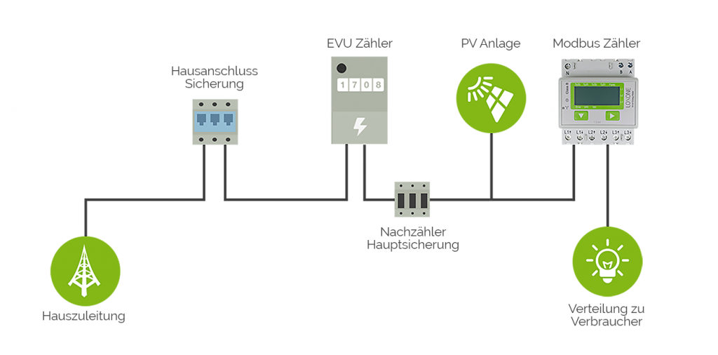 Input-modbus-zähler-pv-allgemein-vor-zähler-verkabelung.png