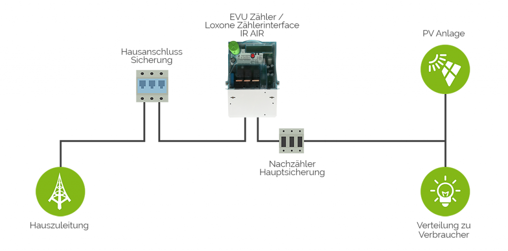 Input-Zählerinterface-IR-Air-pv-allgemein-nach-zähler-verkabelung.png