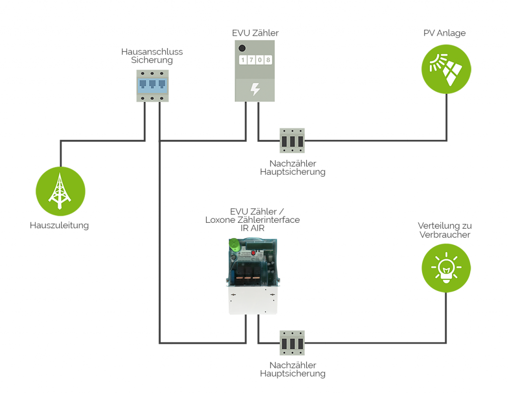 Input-Zählerinterface-IR-Air-pv-allgemein-vor-zähler-verkabelung.png