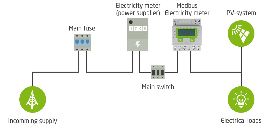 Loxone_Diagram_Modbus_Energy_Meter_Inverter_Distribution.png