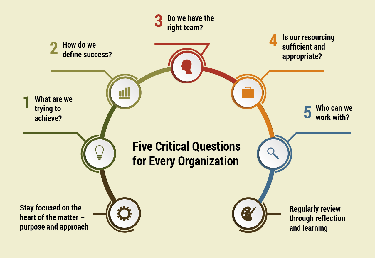 Five Critical Questions for Every Organization — Maliasili