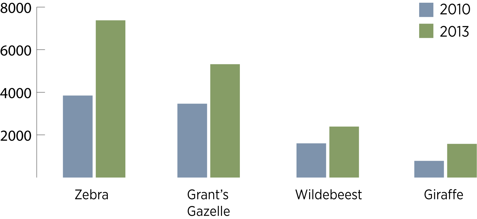 Source: KWS and TAWIRI aerial census data.