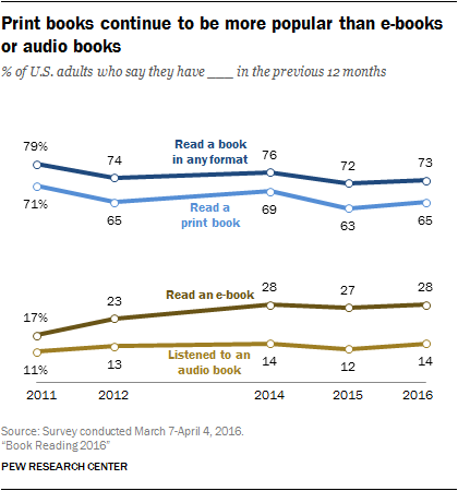 Infographic from the PEW Research Center with title "Print books continue to be more popular than e-books or audio books." Below is a graph showing the change over time from 2011 to 2016 between Listened to an audio book, Read an e-book, Read a print book, and Read a book in any format. Traditional, print books are still much more prevalent.