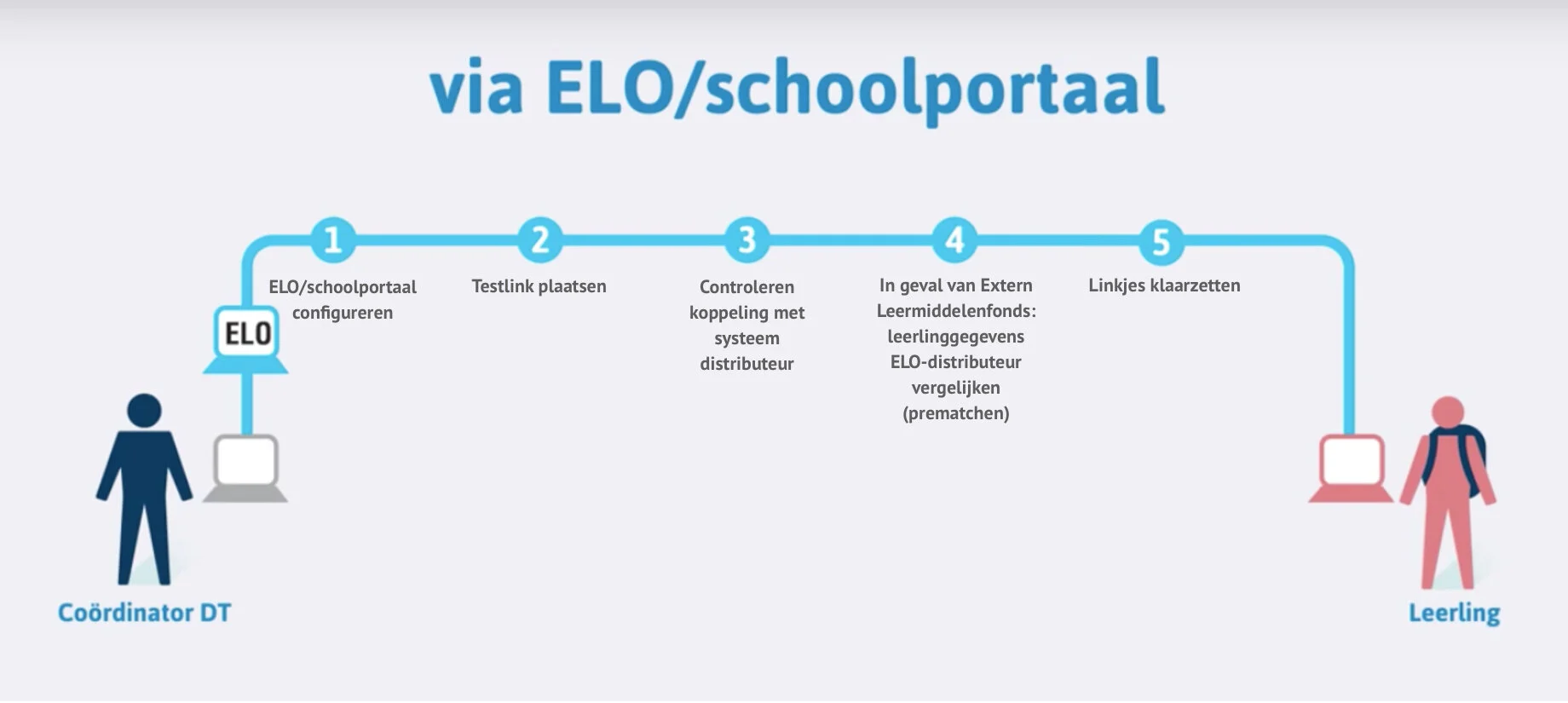 Inloggen leerlingen — Start Schooljaar VO
