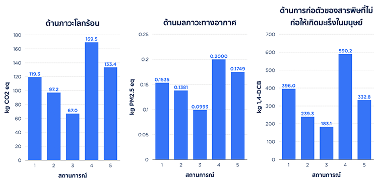 นอนนอน - การแถลงผลการประเมินวัฏจักรชีวิต (LCA) ครั้งแรกของนอนนอนและ ...