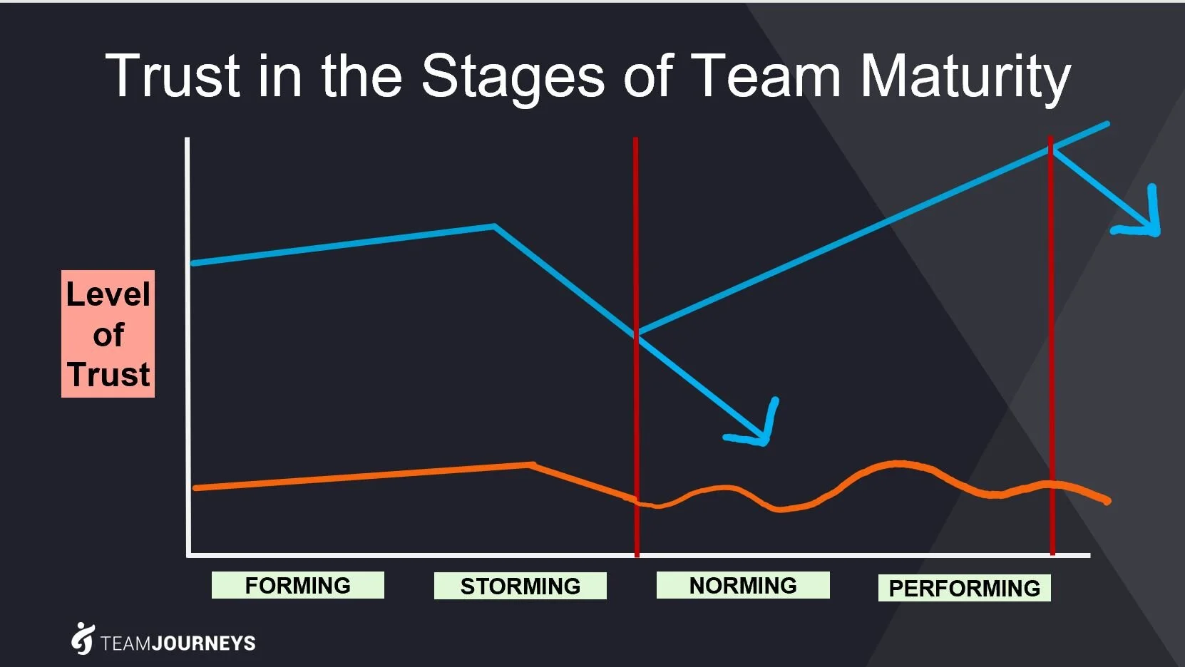Deconstructing TRUST in Teams — Team Building for High Performance