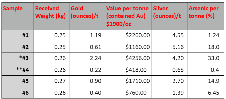 * This sample reported 9.64% copper in concentrate  **It is assumed that sample #4 was incorrectly submitted as tailings material given the difference in gold value vs the other samples submitted for assay.