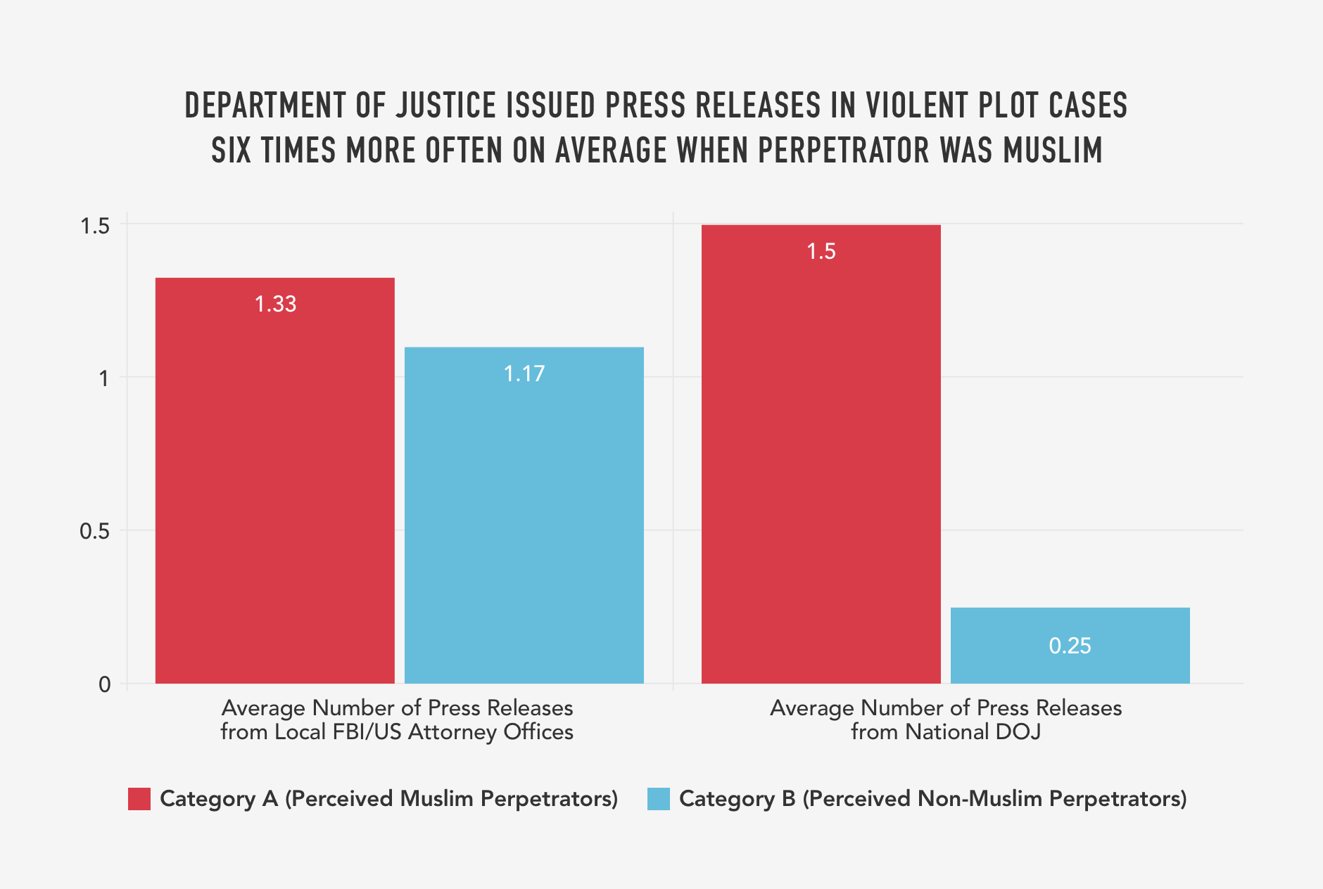 13. DEPARTMENT OF JUSTICE ISSUED PRESS RELEASES IN VIOLENT PLOT CASES SIX TIMES MORE OFTEN ON AVERAGE WHEN PERPETRATOR WAS MUSLIM.png