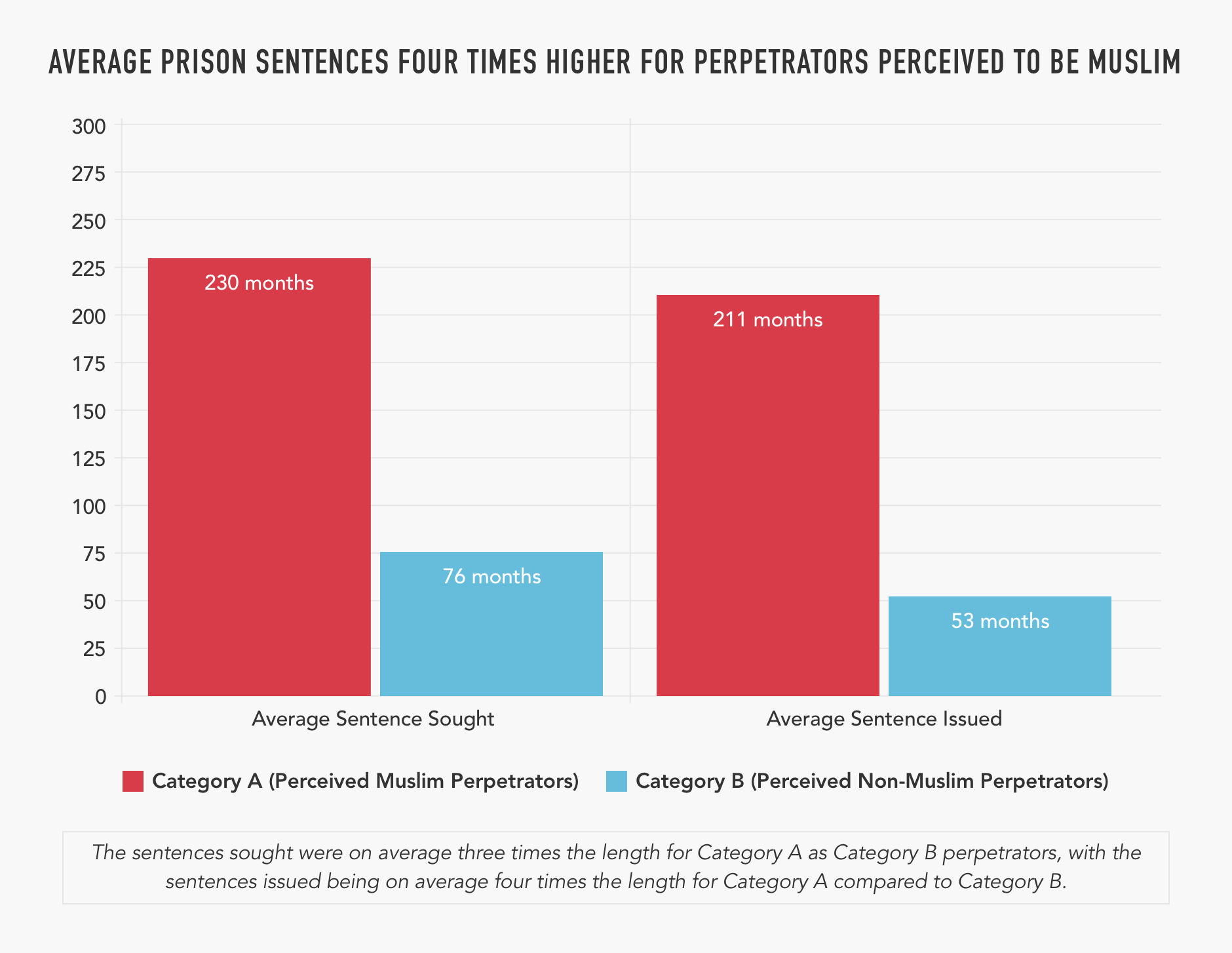 2. AVERAGE PRISON SENTENCES FOUR TIMES HIGHER FOR PERPETRATORS PERCEIVED TO BE MUSLIM.png