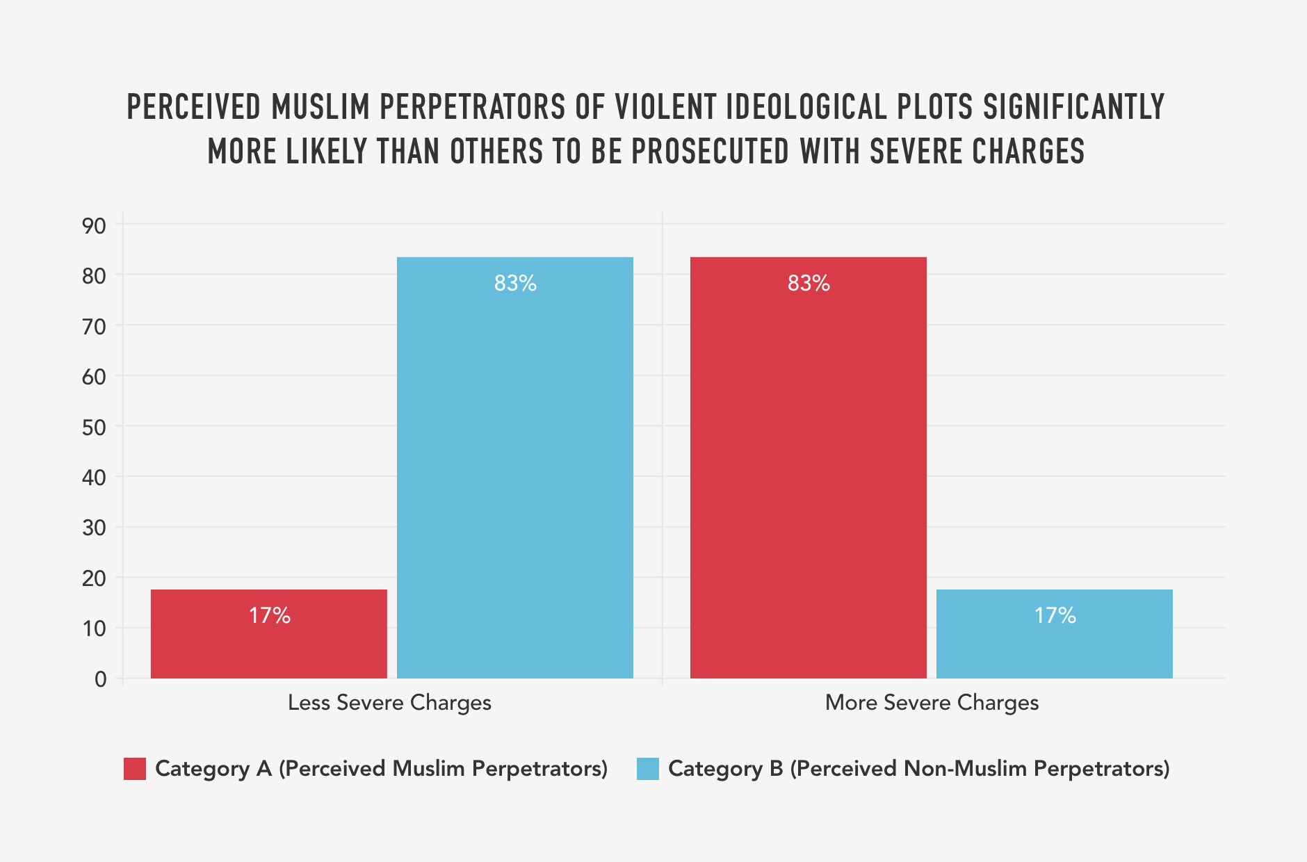 9. PERCEIVED MUSLIM PERPETRATORS OF VIOLENT IDEOLOGICAL PLOTS SIGNIFICANTLY MORE LIKELY THAN OTHERS TO BE PROSECUTED WITH SEVERE CHARGES (PERCENTAGE).png