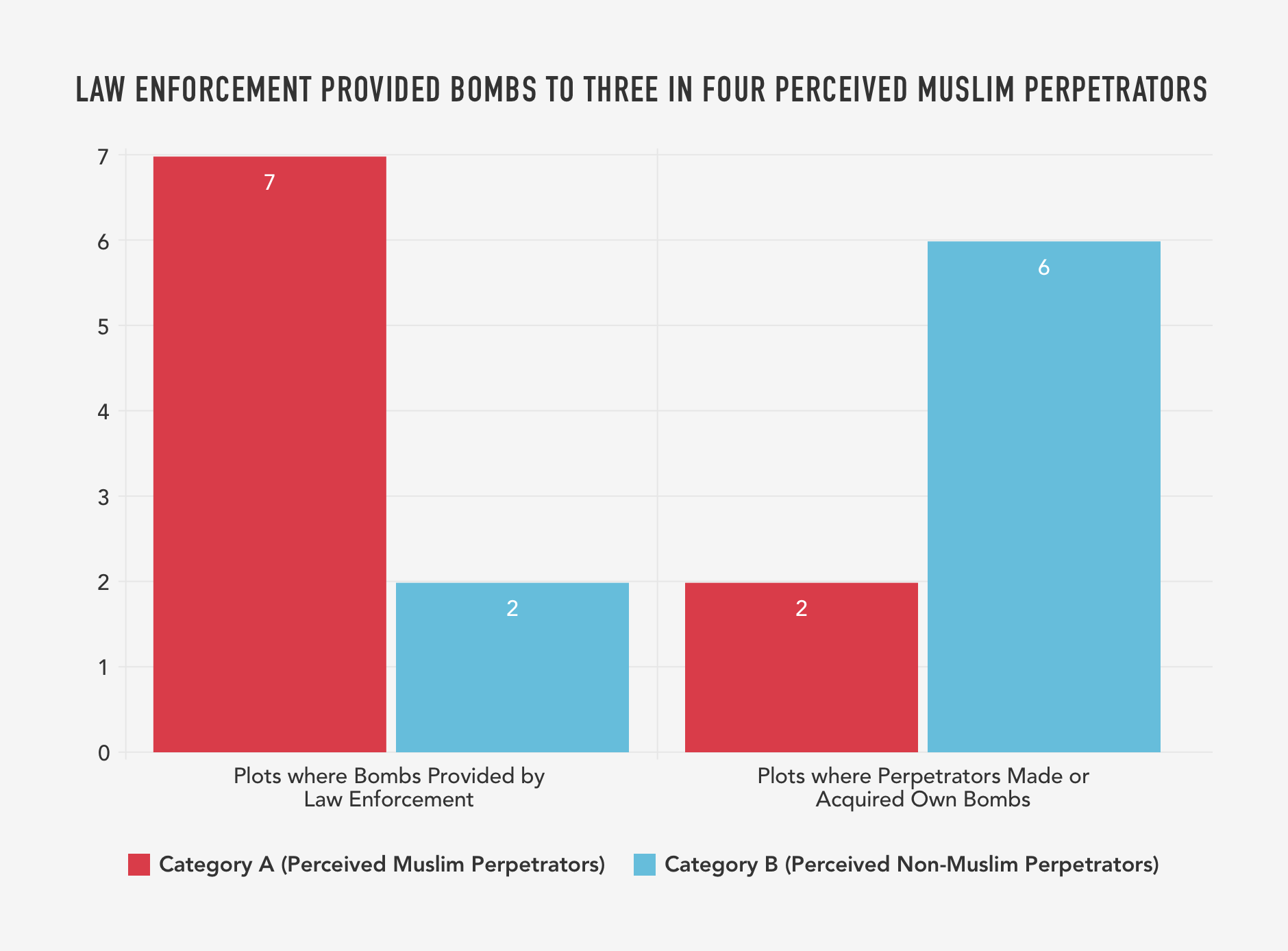 3. LAW ENFORCEMENT PROVIDED BOMBS TO THREE IN FOUR PERCIEVED MUSLIM PERPETRATORS.png