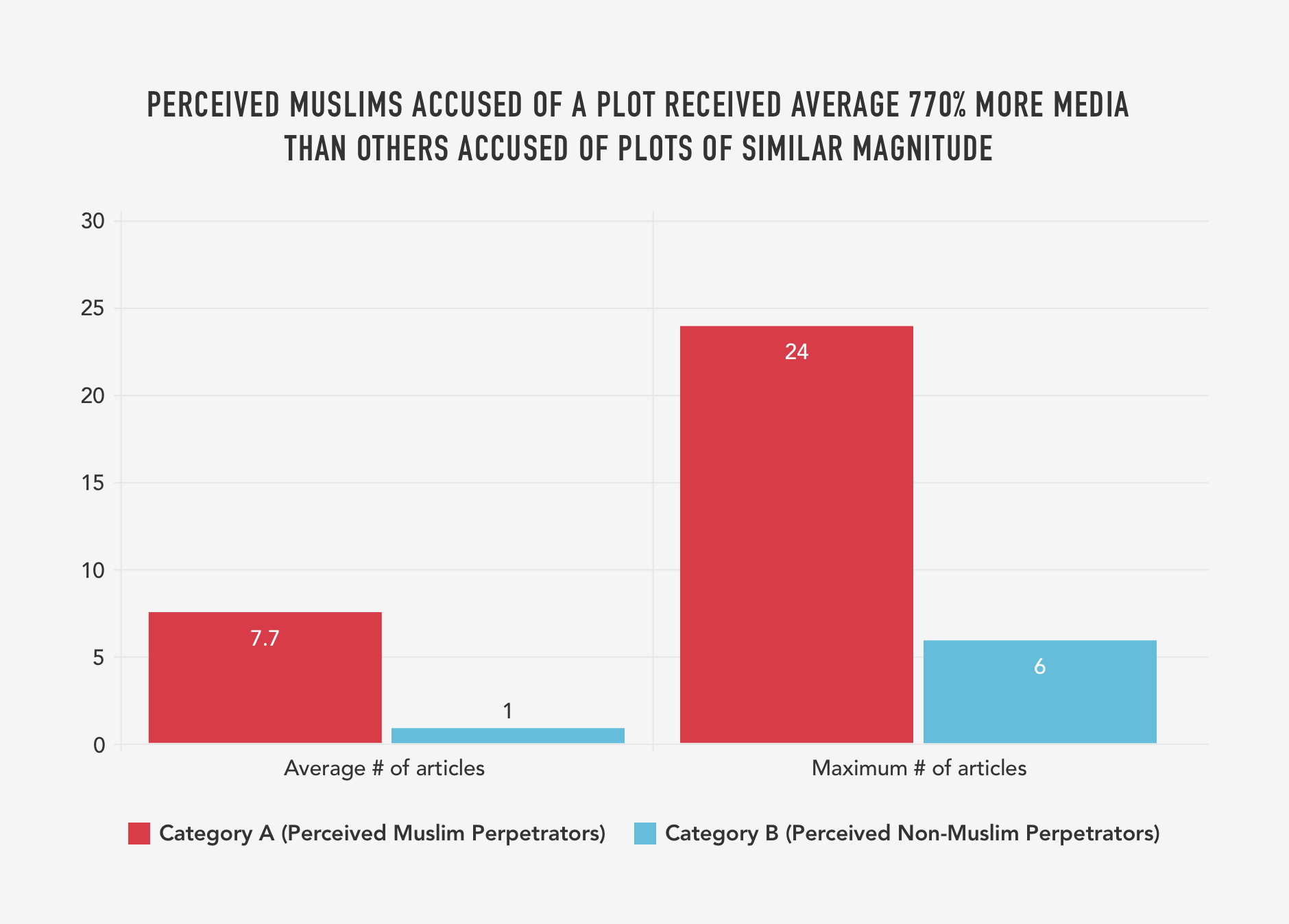 5. PERCEIVED MUSLIMS ACCUSED OF A PLOT RECEIVED AVERAGE 770% MORE MEDIA THAN OTHERS ACCUSED OF PLOTS OF SIMILAR MAGNITUDE (ARTICLES).png