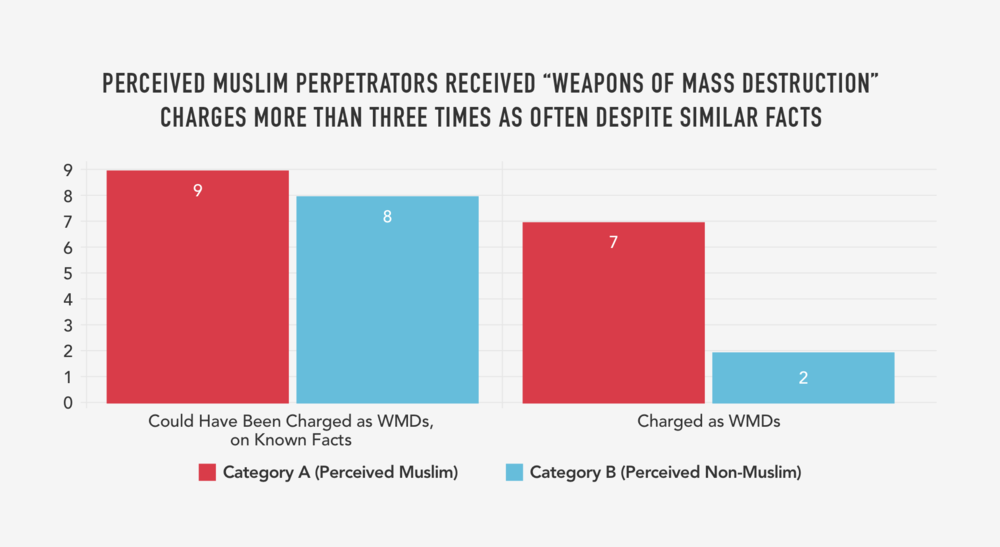 10.+PERCEIVED+MUSLIM+PERPETRATORS+RECEIVED+“WEAPONS+OF+MASS+DESTRUCTION”++CHARGES+MORE+THAN+THREE+TIMES+AS+OFTEN+DESPITE+SIMILAR+FACTS (1).png