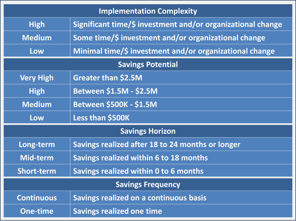 Common attributes for assisting in the evaluation and selection of IT savings opportunities.