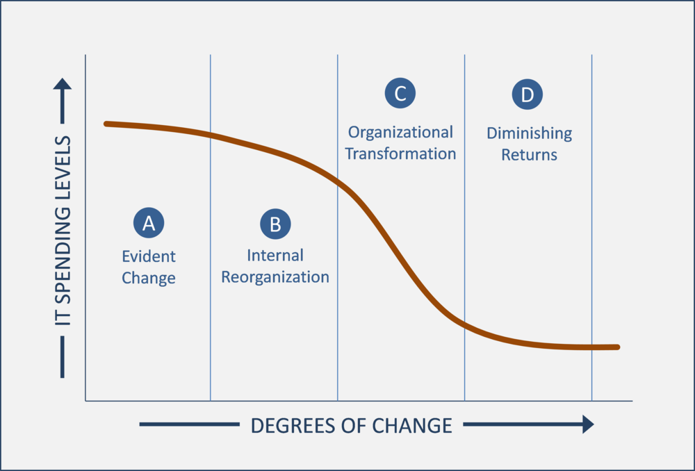 The degree to which IT efficiencies can be achieved in an organization is frequently a function of the level of change the organization is willing to engage in.