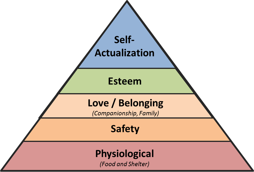 Maslow's Hierarchy of Needs